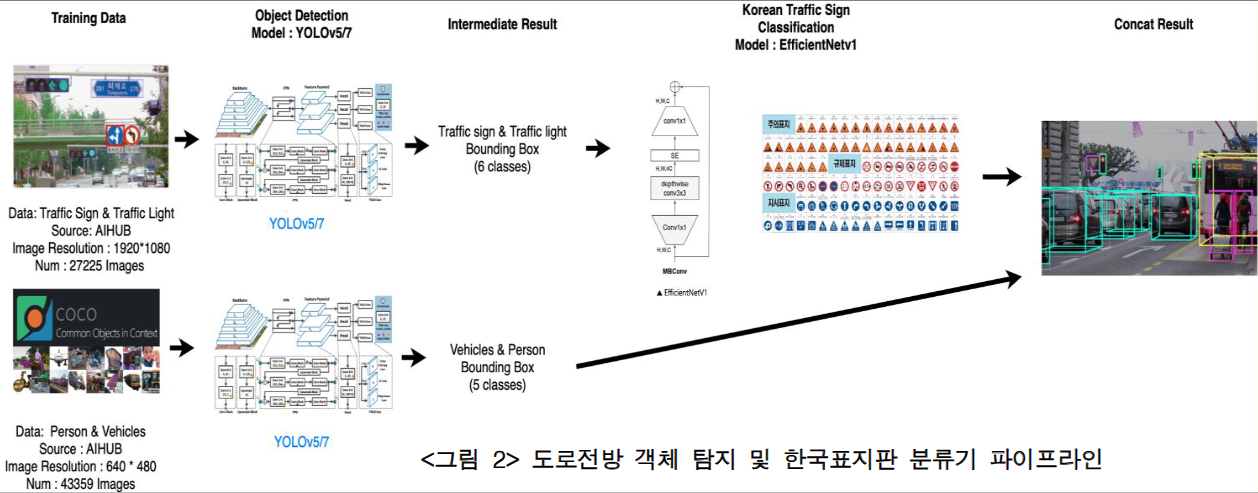 Autoencoder-based CNN-LSTM drowsy driving detection model and safe driving system using YOLOv7(5) road front object recognition