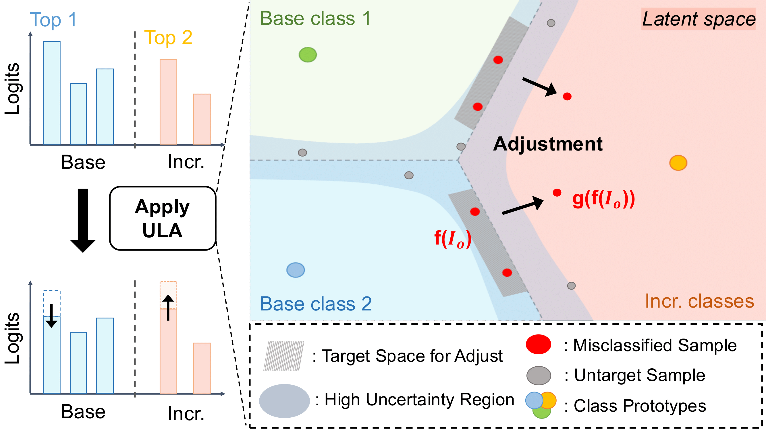 Traning-free Uncertainty-guided Logit Adjustment for Few-shot Class-Incremental Learning