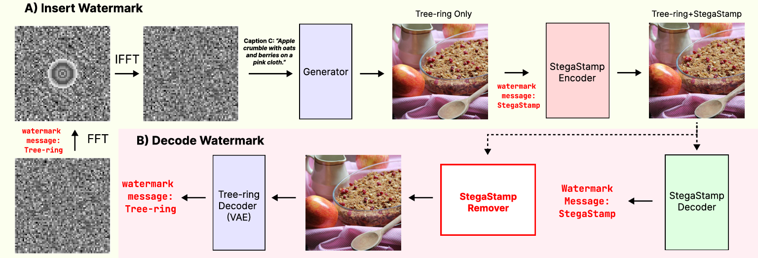 Invisible Watermarks: Attacks and Robustness