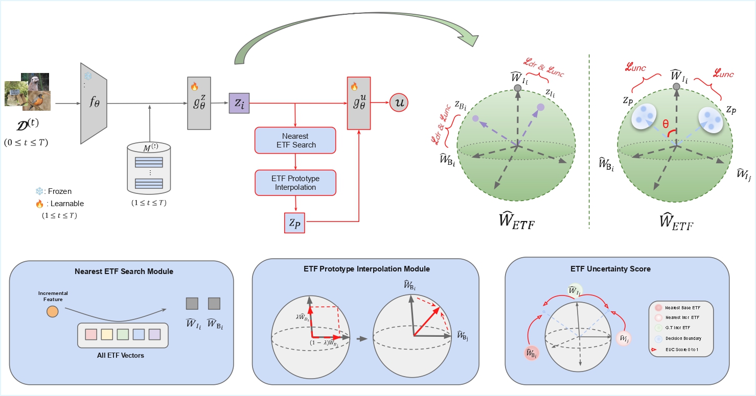 Neural Collapse-Driven, Uncertainty-Aware Framework for Few-Shot Class-Incremental Learning