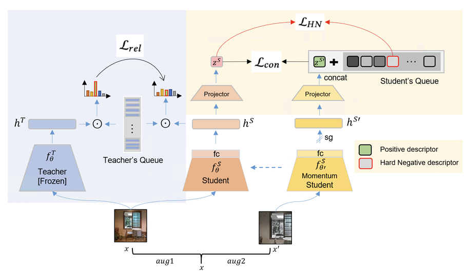 Relational Self-supervised Distillation with Compact Descriptors for Image Copy Detection
